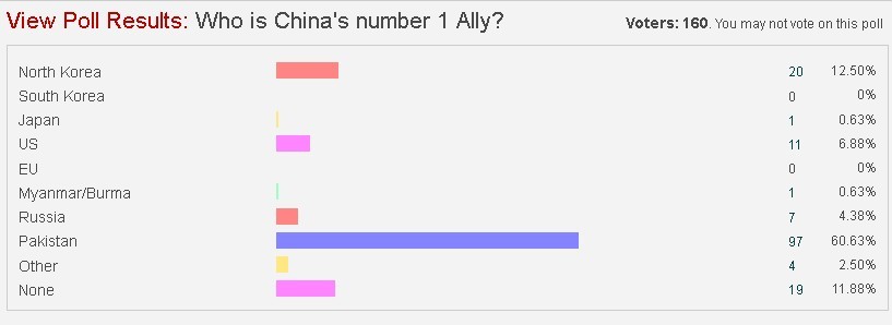 投票:谁是中国的头号盟友 中国的头号盟友巴基斯坦
